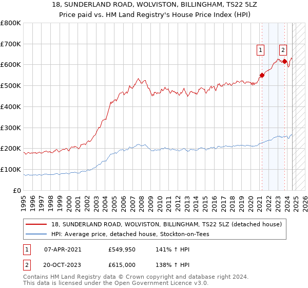 18, SUNDERLAND ROAD, WOLVISTON, BILLINGHAM, TS22 5LZ: Price paid vs HM Land Registry's House Price Index