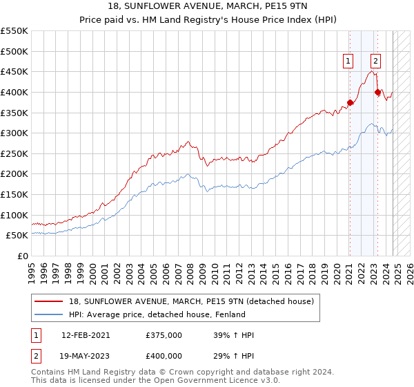 18, SUNFLOWER AVENUE, MARCH, PE15 9TN: Price paid vs HM Land Registry's House Price Index