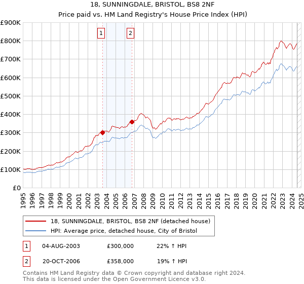 18, SUNNINGDALE, BRISTOL, BS8 2NF: Price paid vs HM Land Registry's House Price Index