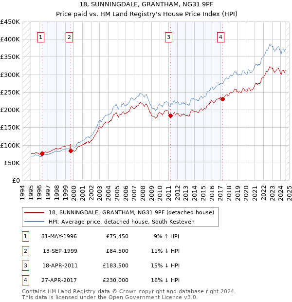 18, SUNNINGDALE, GRANTHAM, NG31 9PF: Price paid vs HM Land Registry's House Price Index