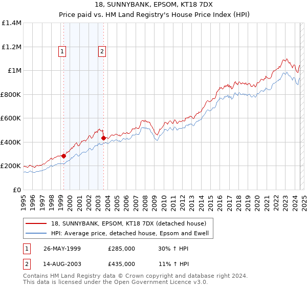 18, SUNNYBANK, EPSOM, KT18 7DX: Price paid vs HM Land Registry's House Price Index