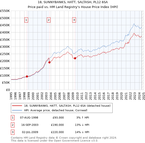 18, SUNNYBANKS, HATT, SALTASH, PL12 6SA: Price paid vs HM Land Registry's House Price Index