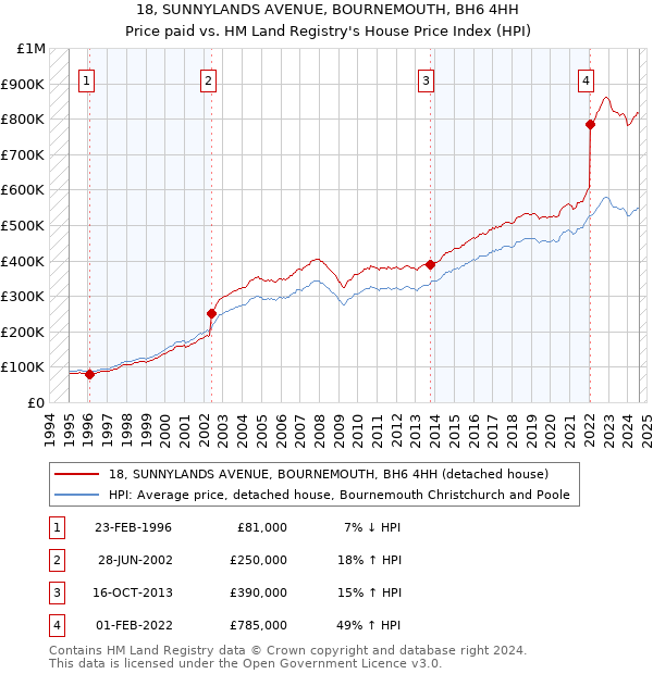 18, SUNNYLANDS AVENUE, BOURNEMOUTH, BH6 4HH: Price paid vs HM Land Registry's House Price Index