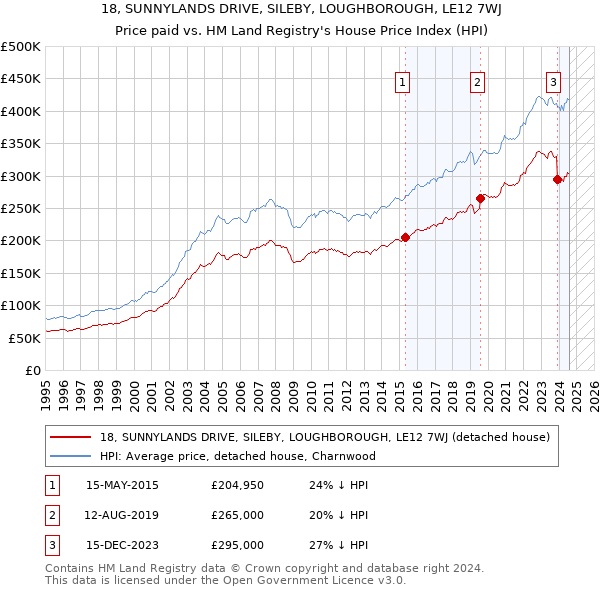 18, SUNNYLANDS DRIVE, SILEBY, LOUGHBOROUGH, LE12 7WJ: Price paid vs HM Land Registry's House Price Index