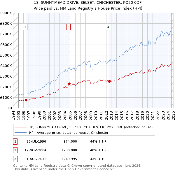 18, SUNNYMEAD DRIVE, SELSEY, CHICHESTER, PO20 0DF: Price paid vs HM Land Registry's House Price Index