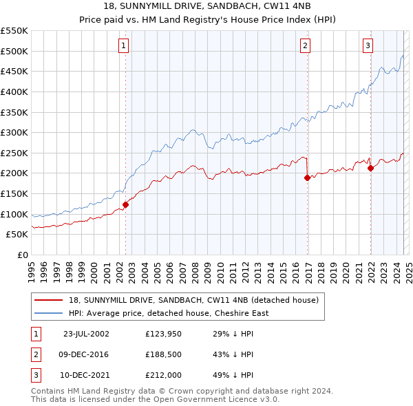 18, SUNNYMILL DRIVE, SANDBACH, CW11 4NB: Price paid vs HM Land Registry's House Price Index