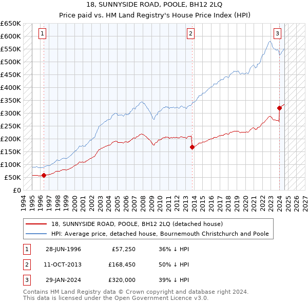 18, SUNNYSIDE ROAD, POOLE, BH12 2LQ: Price paid vs HM Land Registry's House Price Index