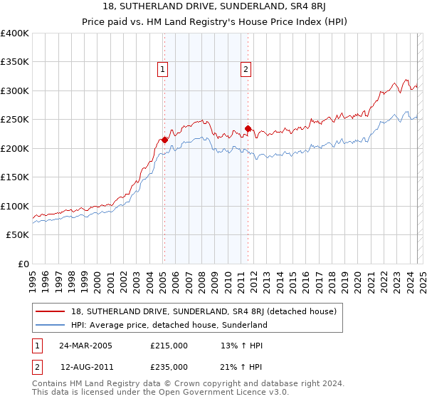 18, SUTHERLAND DRIVE, SUNDERLAND, SR4 8RJ: Price paid vs HM Land Registry's House Price Index