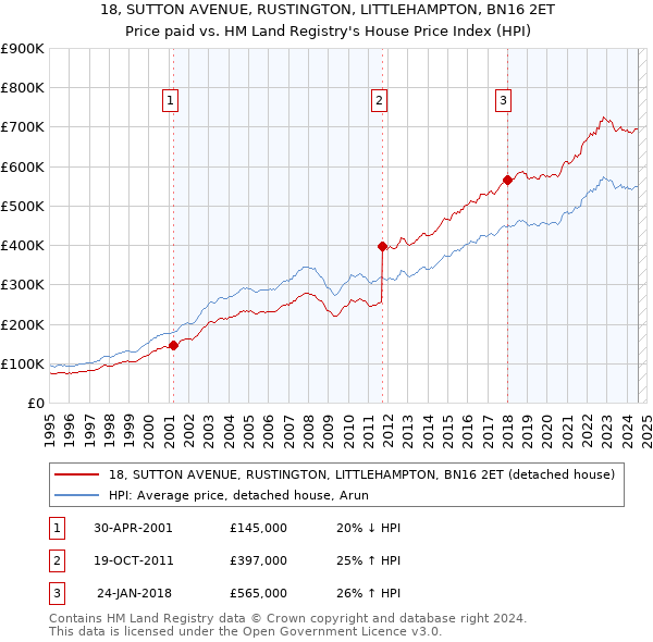 18, SUTTON AVENUE, RUSTINGTON, LITTLEHAMPTON, BN16 2ET: Price paid vs HM Land Registry's House Price Index