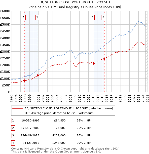 18, SUTTON CLOSE, PORTSMOUTH, PO3 5UT: Price paid vs HM Land Registry's House Price Index