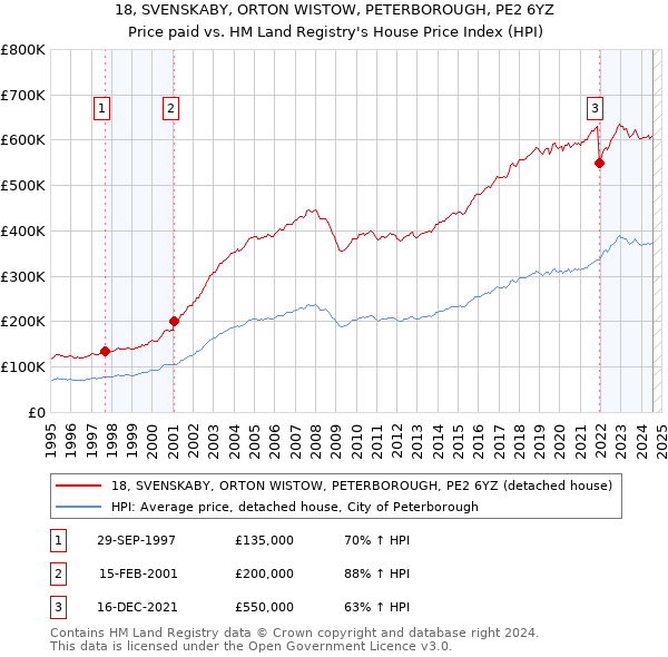 18, SVENSKABY, ORTON WISTOW, PETERBOROUGH, PE2 6YZ: Price paid vs HM Land Registry's House Price Index