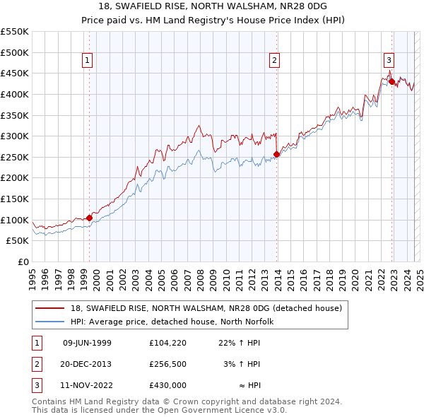 18, SWAFIELD RISE, NORTH WALSHAM, NR28 0DG: Price paid vs HM Land Registry's House Price Index