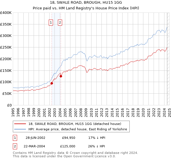 18, SWALE ROAD, BROUGH, HU15 1GG: Price paid vs HM Land Registry's House Price Index