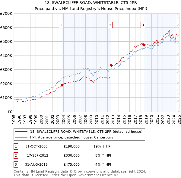 18, SWALECLIFFE ROAD, WHITSTABLE, CT5 2PR: Price paid vs HM Land Registry's House Price Index