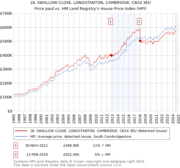 18, SWALLOW CLOSE, LONGSTANTON, CAMBRIDGE, CB24 3EU: Price paid vs HM Land Registry's House Price Index