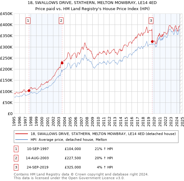 18, SWALLOWS DRIVE, STATHERN, MELTON MOWBRAY, LE14 4ED: Price paid vs HM Land Registry's House Price Index