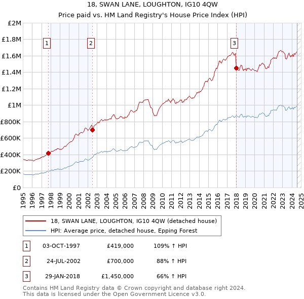 18, SWAN LANE, LOUGHTON, IG10 4QW: Price paid vs HM Land Registry's House Price Index