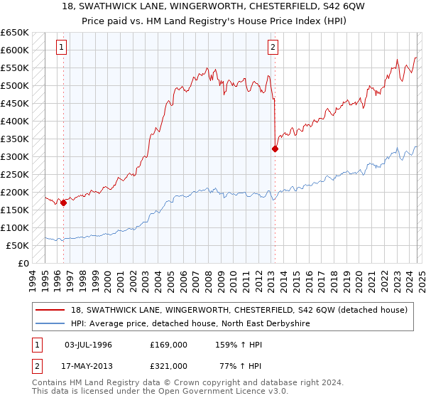 18, SWATHWICK LANE, WINGERWORTH, CHESTERFIELD, S42 6QW: Price paid vs HM Land Registry's House Price Index