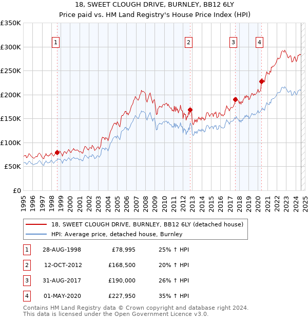 18, SWEET CLOUGH DRIVE, BURNLEY, BB12 6LY: Price paid vs HM Land Registry's House Price Index