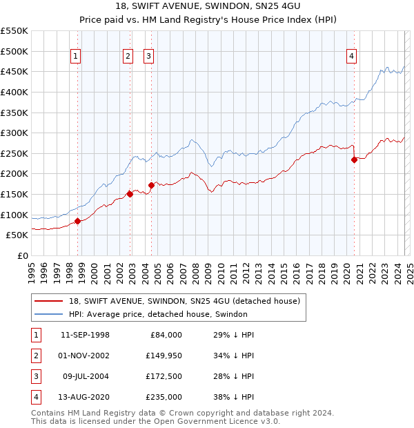 18, SWIFT AVENUE, SWINDON, SN25 4GU: Price paid vs HM Land Registry's House Price Index