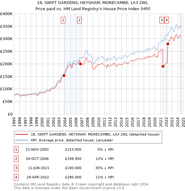 18, SWIFT GARDENS, HEYSHAM, MORECAMBE, LA3 2WL: Price paid vs HM Land Registry's House Price Index