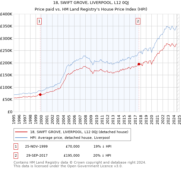 18, SWIFT GROVE, LIVERPOOL, L12 0QJ: Price paid vs HM Land Registry's House Price Index