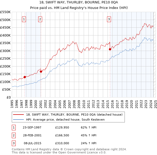 18, SWIFT WAY, THURLBY, BOURNE, PE10 0QA: Price paid vs HM Land Registry's House Price Index