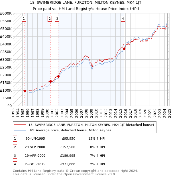 18, SWIMBRIDGE LANE, FURZTON, MILTON KEYNES, MK4 1JT: Price paid vs HM Land Registry's House Price Index