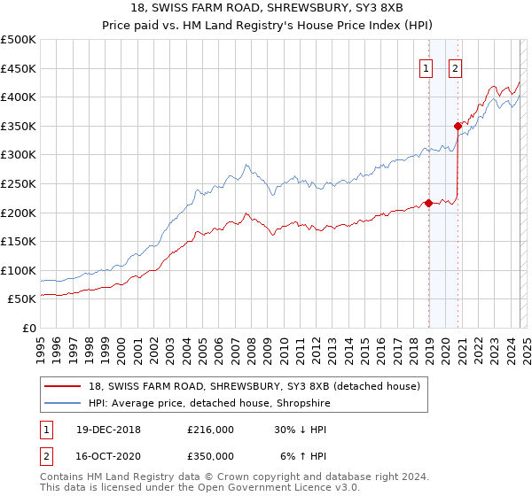 18, SWISS FARM ROAD, SHREWSBURY, SY3 8XB: Price paid vs HM Land Registry's House Price Index