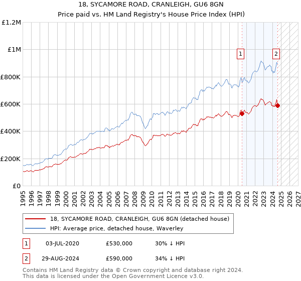 18, SYCAMORE ROAD, CRANLEIGH, GU6 8GN: Price paid vs HM Land Registry's House Price Index