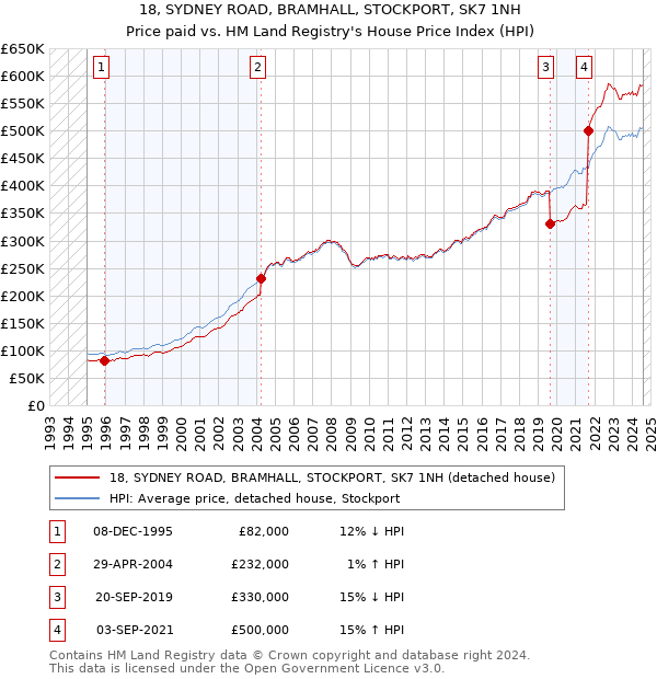 18, SYDNEY ROAD, BRAMHALL, STOCKPORT, SK7 1NH: Price paid vs HM Land Registry's House Price Index