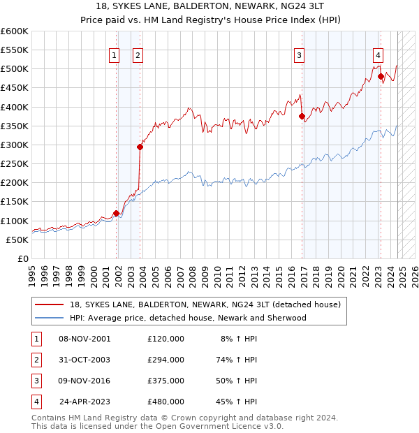 18, SYKES LANE, BALDERTON, NEWARK, NG24 3LT: Price paid vs HM Land Registry's House Price Index