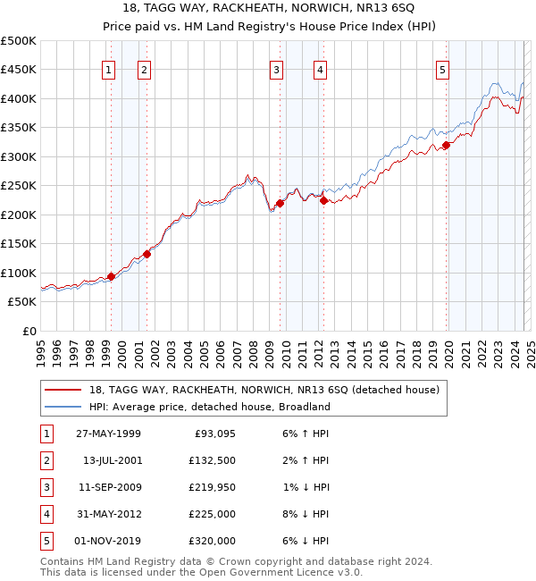 18, TAGG WAY, RACKHEATH, NORWICH, NR13 6SQ: Price paid vs HM Land Registry's House Price Index