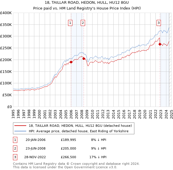 18, TAILLAR ROAD, HEDON, HULL, HU12 8GU: Price paid vs HM Land Registry's House Price Index