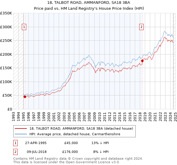 18, TALBOT ROAD, AMMANFORD, SA18 3BA: Price paid vs HM Land Registry's House Price Index