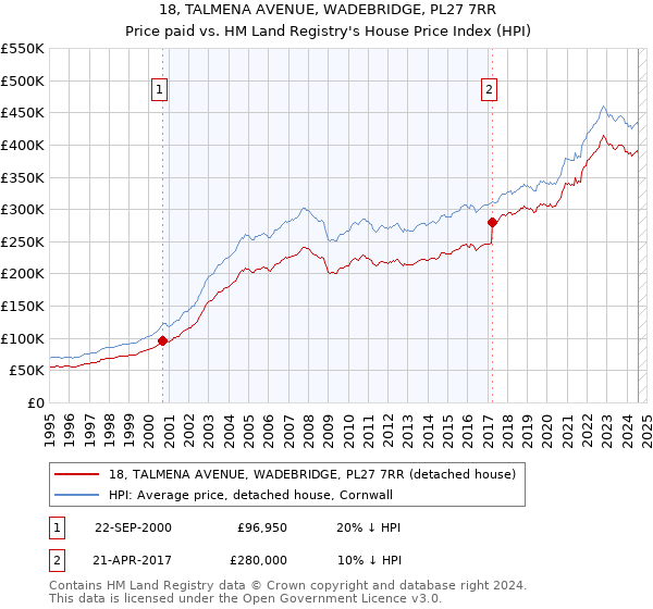 18, TALMENA AVENUE, WADEBRIDGE, PL27 7RR: Price paid vs HM Land Registry's House Price Index