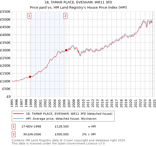 18, TAMAR PLACE, EVESHAM, WR11 3FD: Price paid vs HM Land Registry's House Price Index