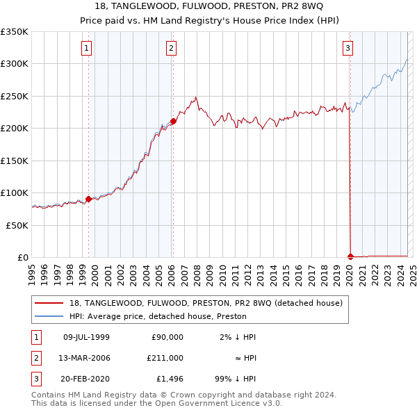 18, TANGLEWOOD, FULWOOD, PRESTON, PR2 8WQ: Price paid vs HM Land Registry's House Price Index