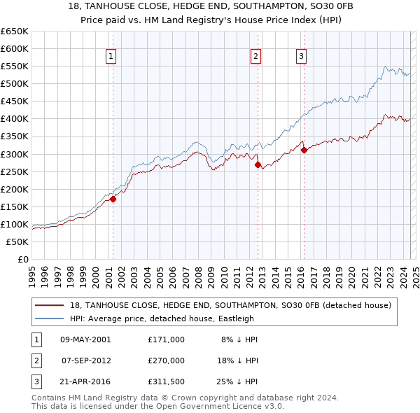 18, TANHOUSE CLOSE, HEDGE END, SOUTHAMPTON, SO30 0FB: Price paid vs HM Land Registry's House Price Index