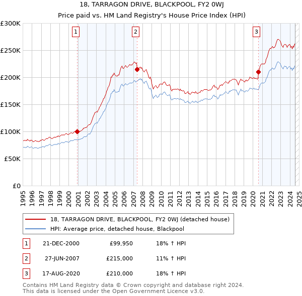 18, TARRAGON DRIVE, BLACKPOOL, FY2 0WJ: Price paid vs HM Land Registry's House Price Index