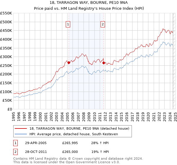 18, TARRAGON WAY, BOURNE, PE10 9NA: Price paid vs HM Land Registry's House Price Index