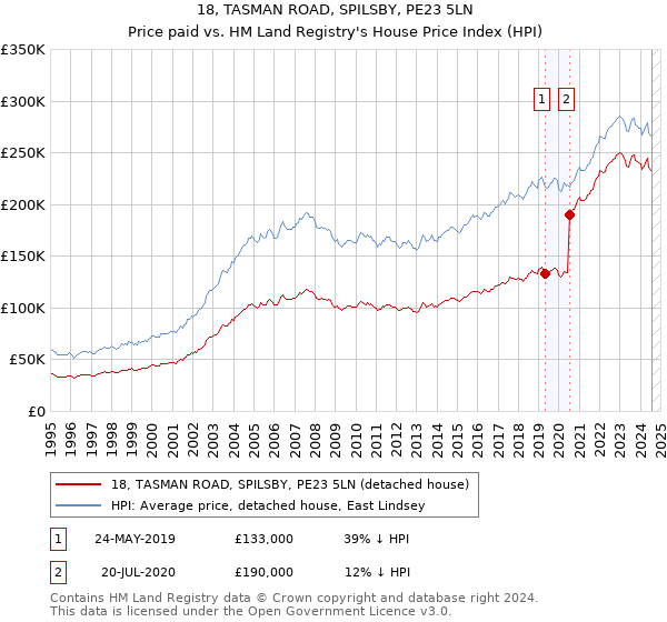 18, TASMAN ROAD, SPILSBY, PE23 5LN: Price paid vs HM Land Registry's House Price Index