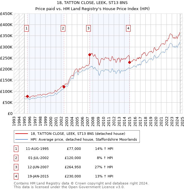 18, TATTON CLOSE, LEEK, ST13 8NS: Price paid vs HM Land Registry's House Price Index