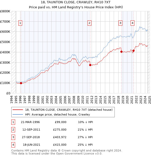 18, TAUNTON CLOSE, CRAWLEY, RH10 7XT: Price paid vs HM Land Registry's House Price Index