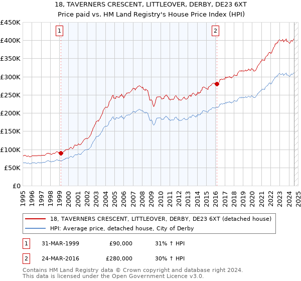 18, TAVERNERS CRESCENT, LITTLEOVER, DERBY, DE23 6XT: Price paid vs HM Land Registry's House Price Index