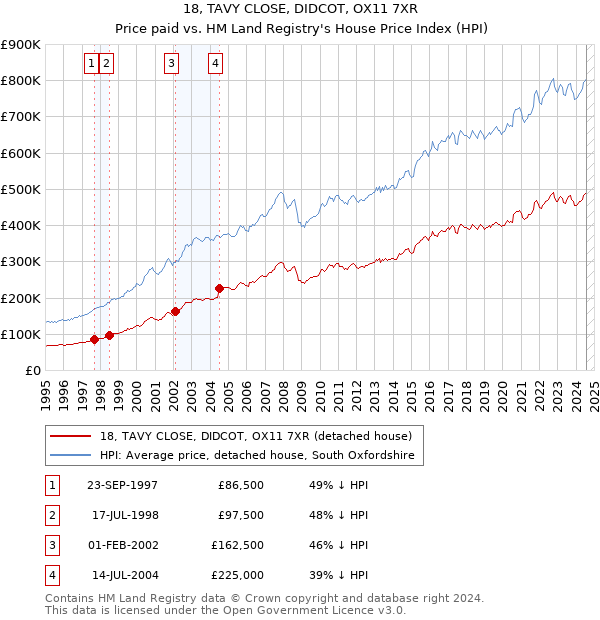 18, TAVY CLOSE, DIDCOT, OX11 7XR: Price paid vs HM Land Registry's House Price Index