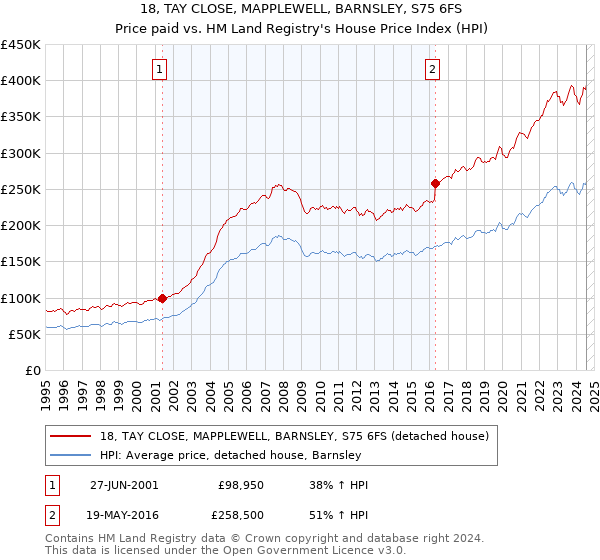 18, TAY CLOSE, MAPPLEWELL, BARNSLEY, S75 6FS: Price paid vs HM Land Registry's House Price Index