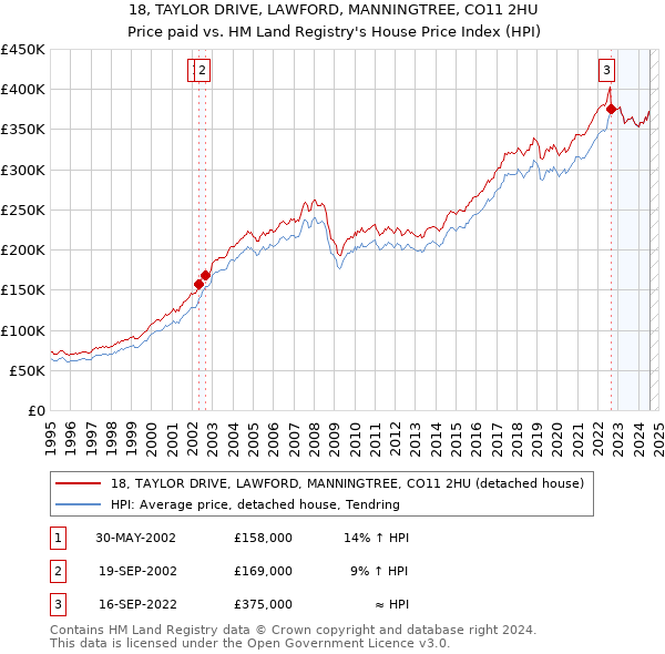 18, TAYLOR DRIVE, LAWFORD, MANNINGTREE, CO11 2HU: Price paid vs HM Land Registry's House Price Index