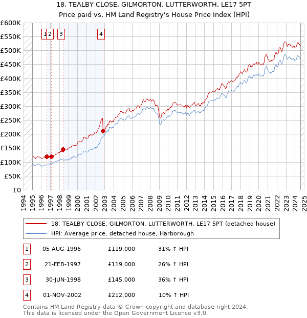 18, TEALBY CLOSE, GILMORTON, LUTTERWORTH, LE17 5PT: Price paid vs HM Land Registry's House Price Index