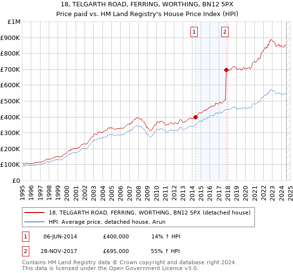 18, TELGARTH ROAD, FERRING, WORTHING, BN12 5PX: Price paid vs HM Land Registry's House Price Index